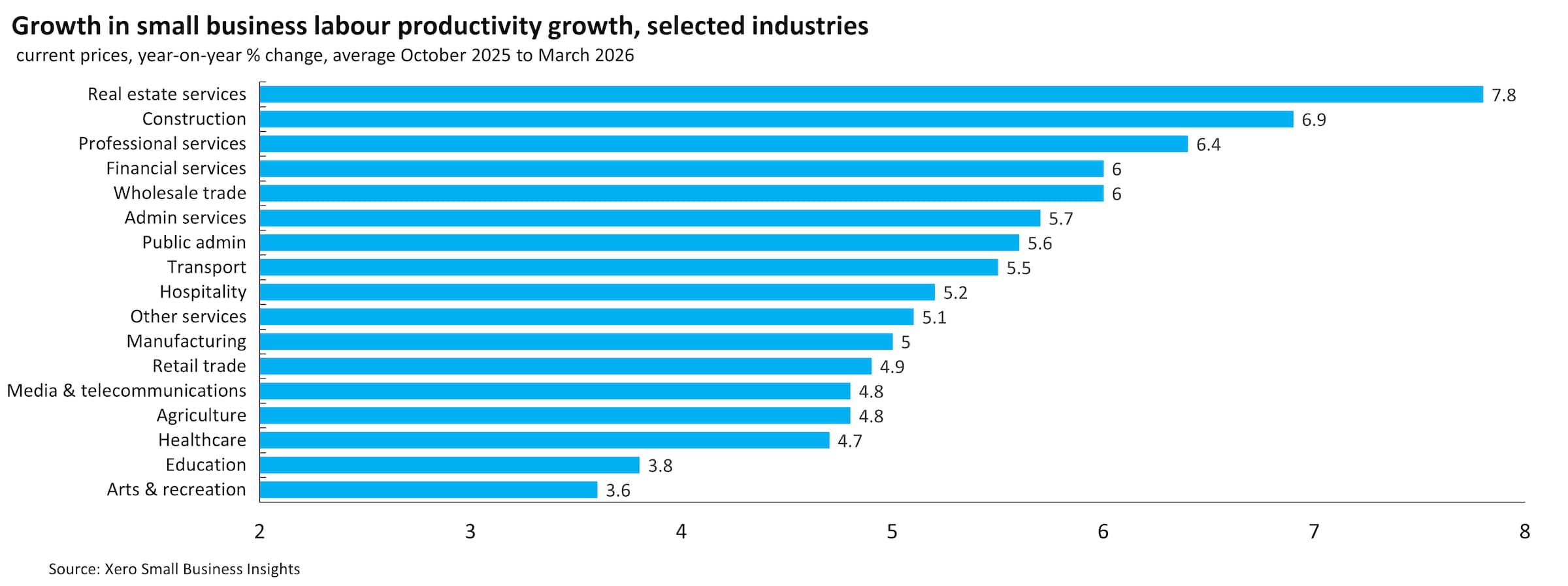 Australian growth in small business labour productivity growth by industry